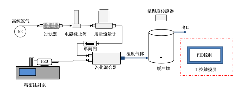 相對濕度發生系統價格